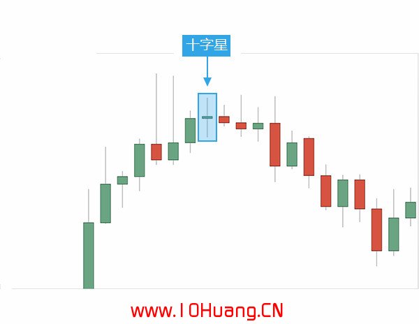 如何利用十字星進行交易（圖解）,拾荒網