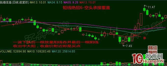 超短線選股技巧十八招，招招實用！（圖解）,拾荒網