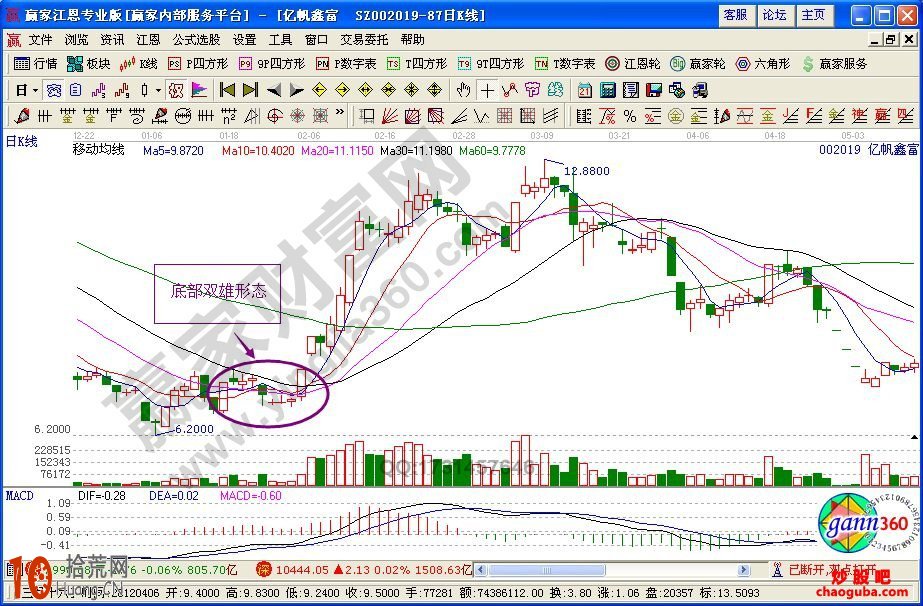 “底部雙雄”形態特征 “底部雙雄”經典案例圖解 “底部雙雄”形態特征 “底部雙雄”經典案例圖解,拾荒網