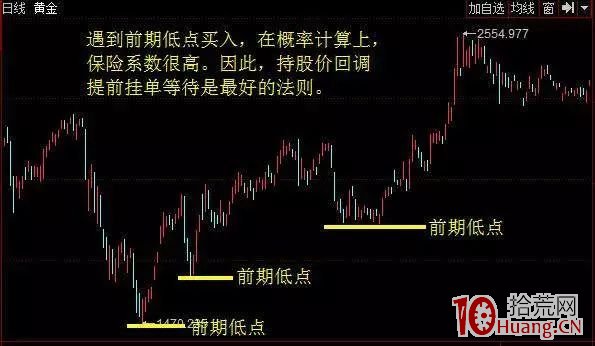 我的七個買股方法（五）：回調遇前低形態買入法（圖解）,拾荒網