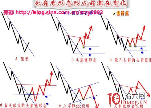頭肩底形態形成前的潛在變化可能性預測,拾荒網