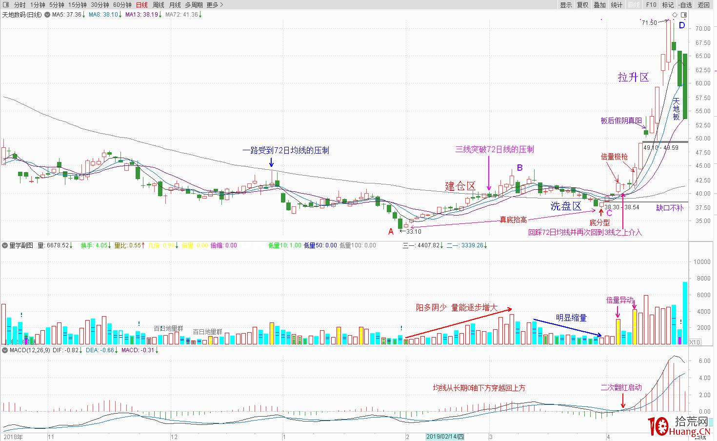 實例解構坐莊運作過程,談對盤面技術分析的一點理解(圖解) 實例解構坐莊運作過程,談對盤面技術分析的一點理解(圖解),拾荒網