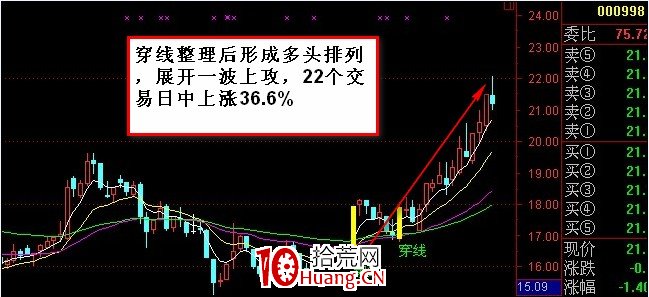 135均線戰法之:穿線戰法、海底撈月戰法(圖解) 135均線戰法之:穿線戰法、海底撈月戰法(圖解),拾荒網