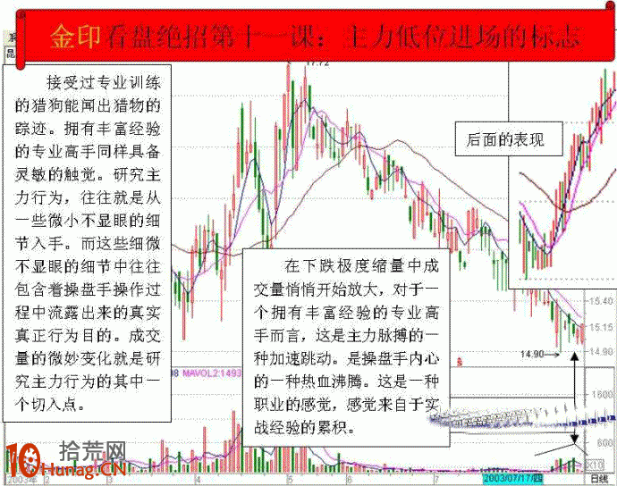 圖解如何從股票K線圖看資金是否進場,拾荒網