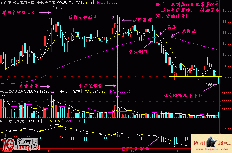 星陰墓碑雙K線組合見頂形態賣出法實戰案例圖解 星陰墓碑雙K線組合見頂形態賣出法實戰案例圖解,拾荒網