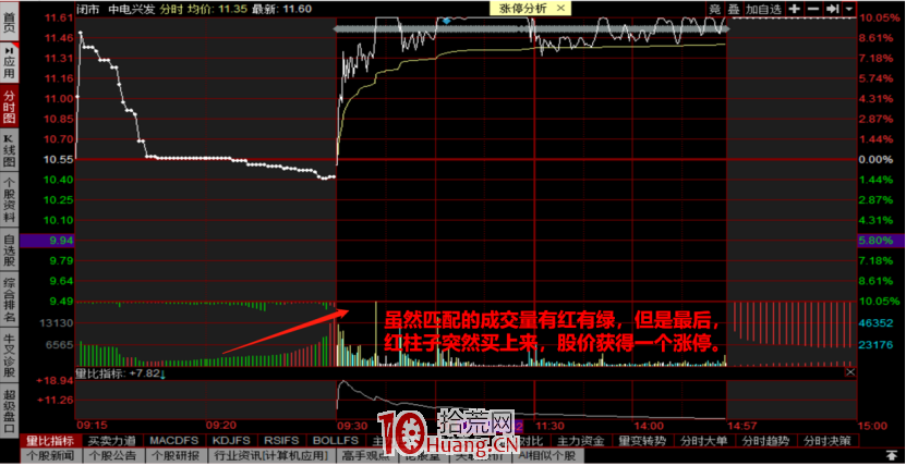 集合競價戰法 第二講:競價圖上的紅綠柱是什麼意思,怎麼看?(圖解) 集合競價戰法 第二講:競價圖上的紅綠柱是什麼意思,怎麼看?(圖解),拾荒網