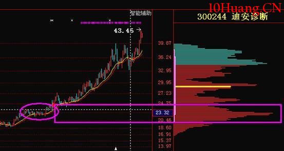 最精細籌碼分佈運用詳解(圖解) 最精細籌碼分佈運用詳解(圖解),拾荒網