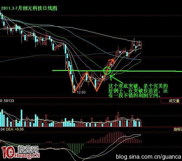 雙底突破買股法的成功率有多高，看圖便知道,拾荒網