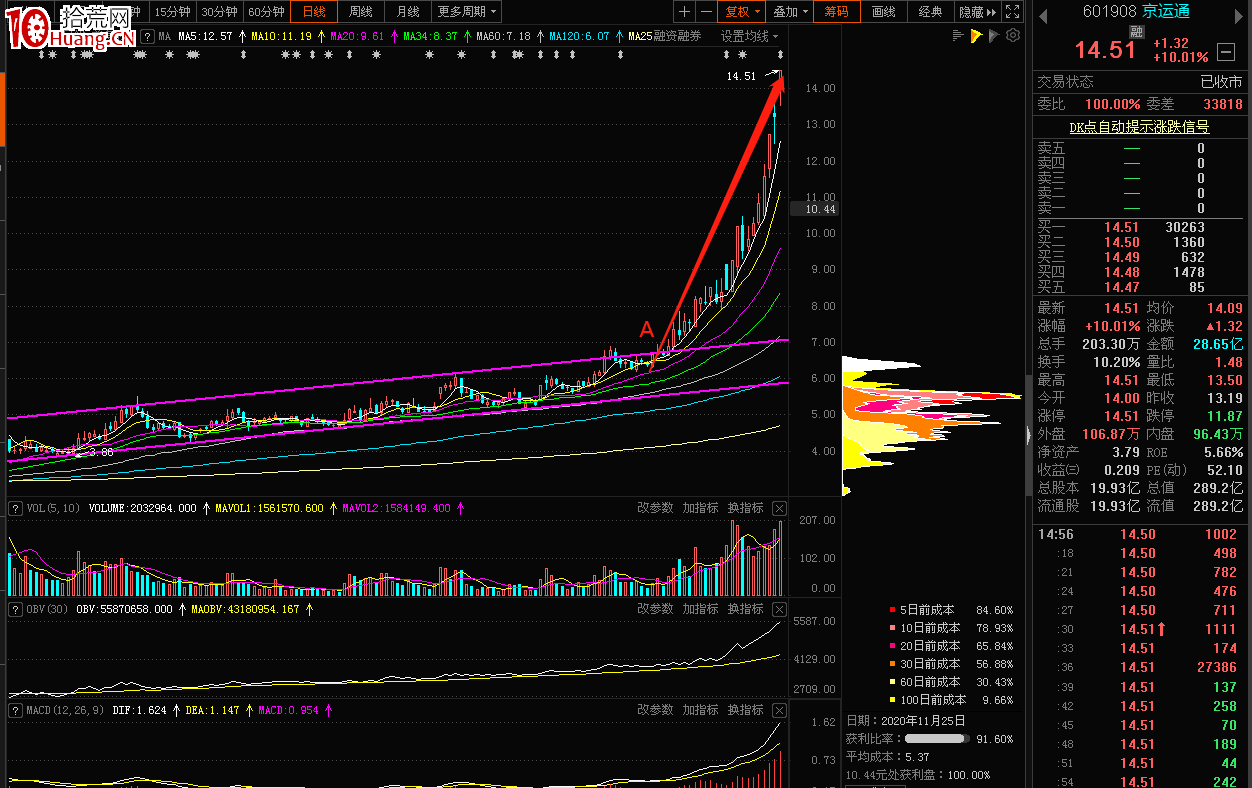 形態突破詳解以及趨勢線畫線應用(圖解) 形態突破詳解以及趨勢線畫線應用(圖解),拾荒網