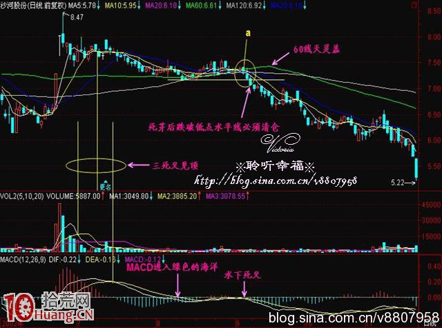 圖解多條均線高位粘合成一線,向下發散為暴跌先兆 圖解多條均線高位粘合成一線,向下發散為暴跌先兆,拾荒網