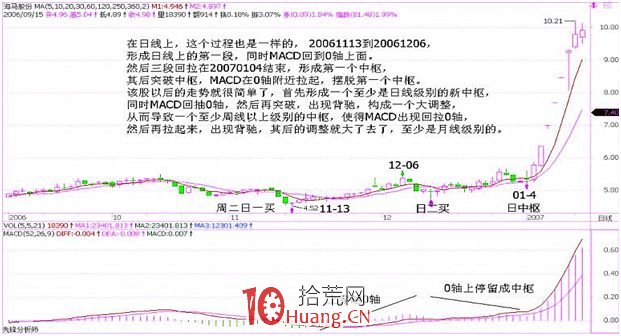 《纏論108課》25:吻、MACD、背馳、中樞(背馳篇) 《纏論108課》25:吻、MACD、背馳、中樞(背馳篇),拾荒網