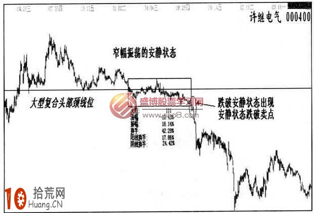 圖解什麼是安靜狀態賣出法,拾荒網