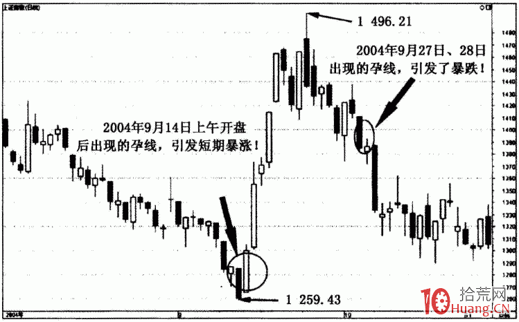 龍頭戰法之警示性K線 4:孕線——變盤信號(圖解) 龍頭戰法之警示性K線 4:孕線——變盤信號(圖解),拾荒網