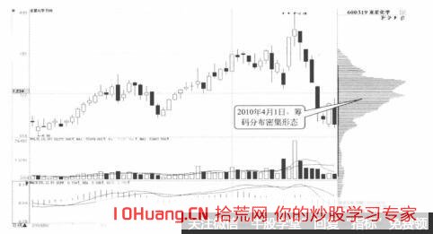 股票籌碼的密集與發散形態說明瞭什麼(圖解) 股票籌碼的密集與發散形態說明瞭什麼(圖解),拾荒網