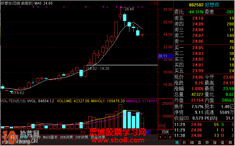 超短線戰法:5日均線追漲操作圖解 超短線戰法:5日均線追漲操作圖解,拾荒網