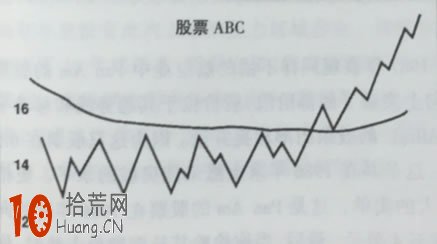 如何預測股票阻力位在哪裡（圖解）,拾荒網