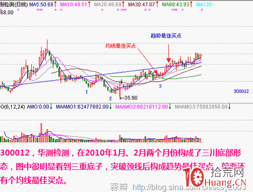 圖解什麼是股票三川底 圖解什麼是股票三川底,拾荒網
