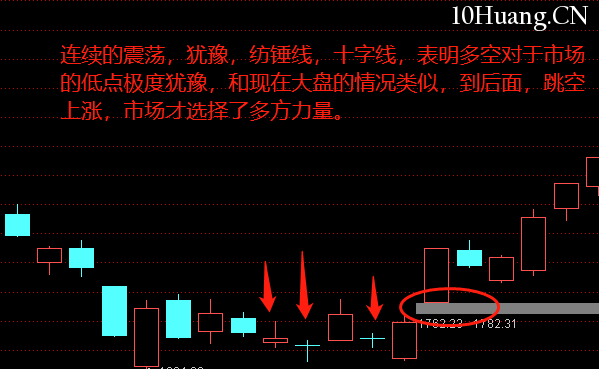 不一樣的K線運用教程 9:十字線(圖解) 不一樣的K線運用教程 9:十字線(圖解),拾荒網