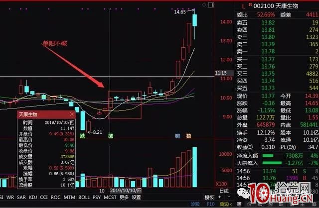 單陽不破形態，短線選股買入法（圖解）,拾荒網