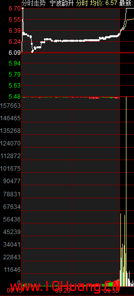 競價圖基礎知識與上漲式或下跌式的競價過程案例分析（圖解）,拾荒網
