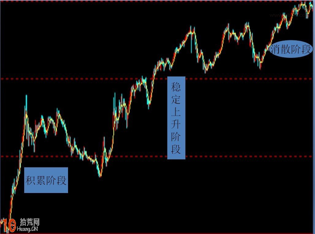 一節課學會道氏理論炒股精要,拾荒網