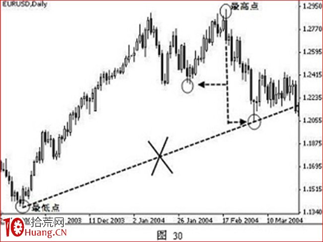 手把手教你正確的趨勢線畫法(圖解) 手把手教你正確的趨勢線畫法(圖解),拾荒網