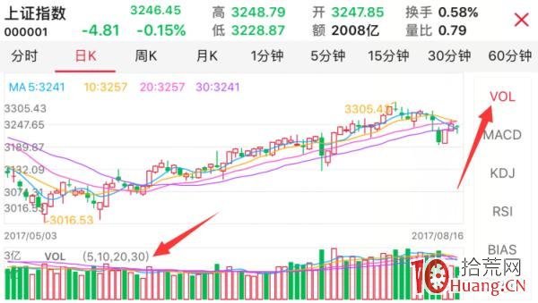 成交量分析與股票漲跌的探討(圖解) 成交量分析與股票漲跌的探討(圖解),拾荒網