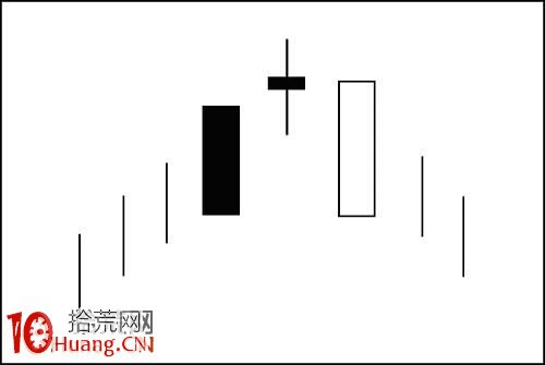 多根K線組合形態看盤：黃昏之星,拾荒網