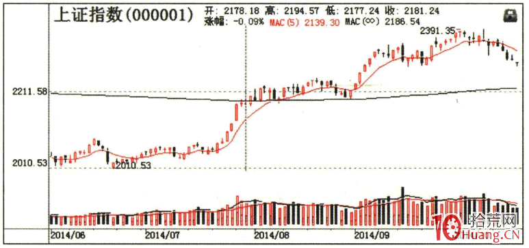 龍頭戰法之確認性K線 1：大陽線（圖解）,拾荒網