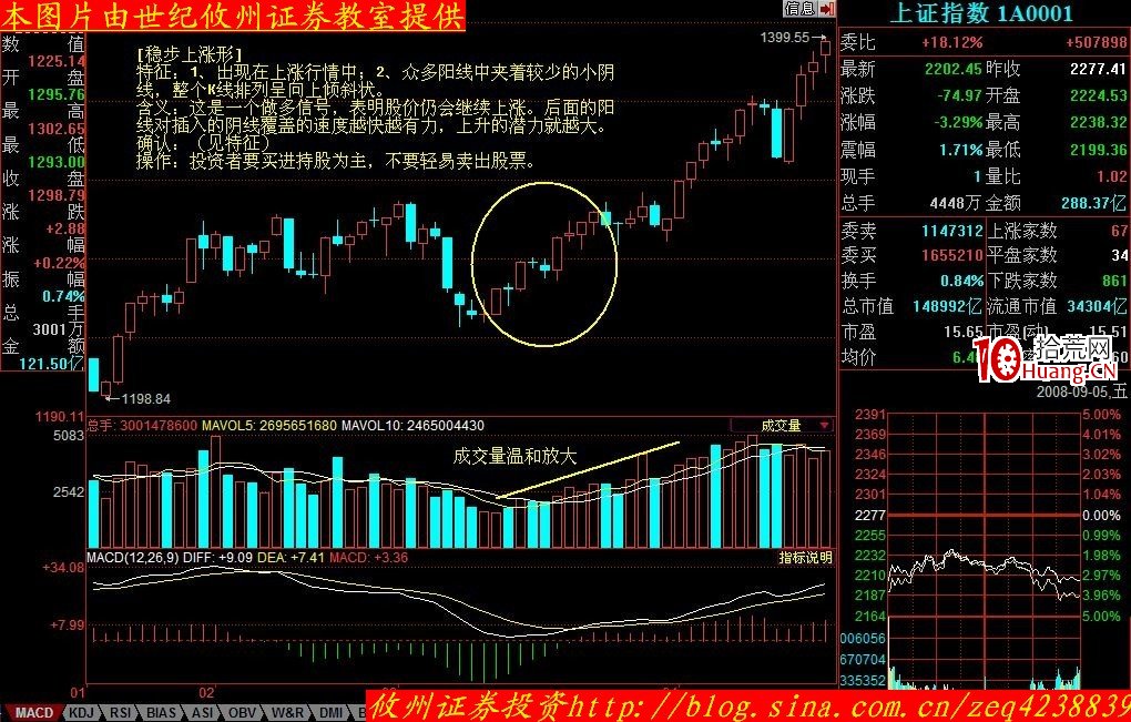 K線形態分析(九):穩步上漲形、上升抵抗形(圖解) K線形態分析(九):穩步上漲形、上升抵抗形(圖解),拾荒網
