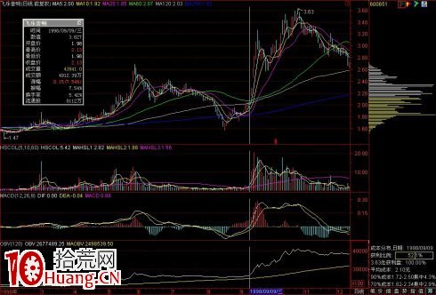 怎麼查看股票持倉成本移動籌碼分佈圖 怎麼查看股票持倉成本移動籌碼分佈圖,拾荒網