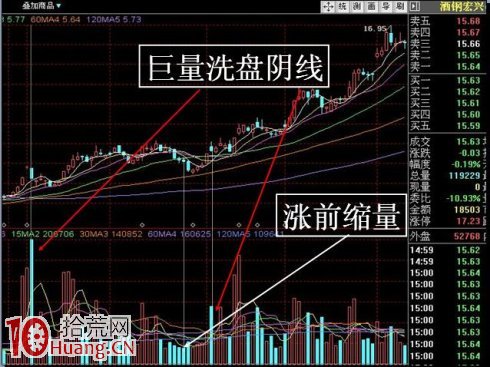 散戶最容易被欺騙的洗盤陰線和漲前縮量,拾荒網