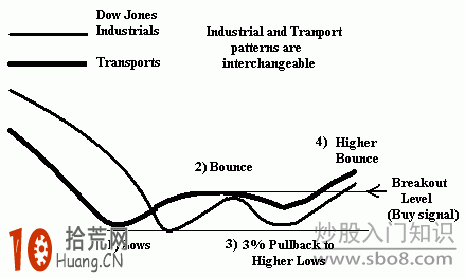 道氏理論經典的買賣信號,拾荒網