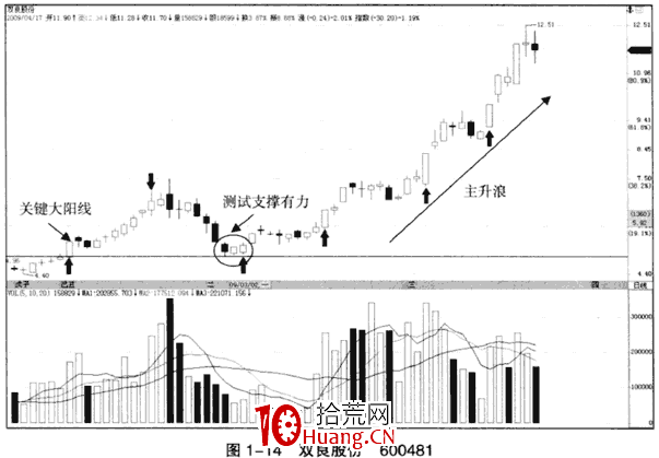 上漲趨勢初期的突破看漲大陽線(圖解) 上漲趨勢初期的突破看漲大陽線(圖解),拾荒網
