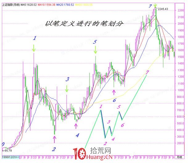 《纏論108課》69:月線分段與上海大走勢分析、預判【分型、筆、線段篇】 《纏論108課》69:月線分段與上海大走勢分析、預判【分型、筆、線段篇】,拾荒網