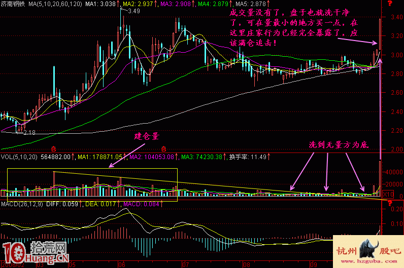 買股套路,洗盤洗到無量為底即可買入(圖解) 買股套路,洗盤洗到無量為底即可買入(圖解),拾荒網