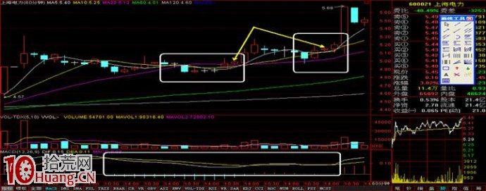 標準的上攻小時K線形態（60分鐘K線圖）,拾荒網