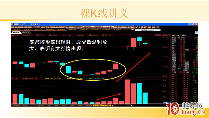 裸K線技術系統課程.54：多根看漲K線之底部塔形底（圖解）,拾荒網