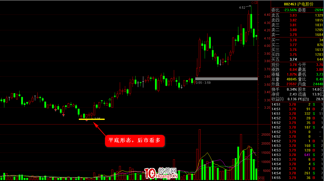K線圖高手進階教程60：平底K線戰法（圖解）,拾荒網