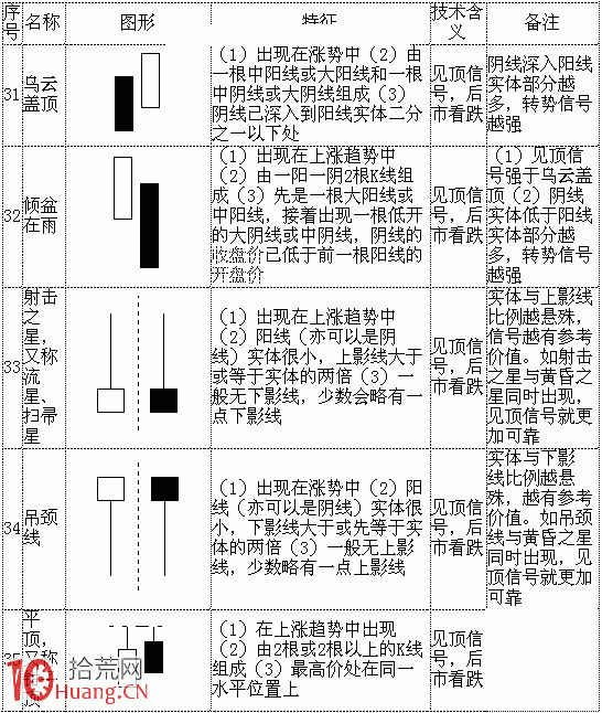 70種典型K線組合形態一覽表與多空資金分析（1）,拾荒網