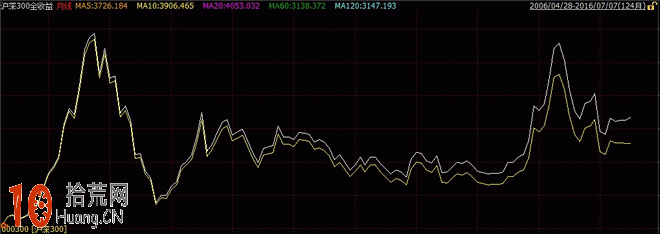 權重股（指數成份股）分紅除權如何影響當天開盤指數（指數基金）,拾荒網