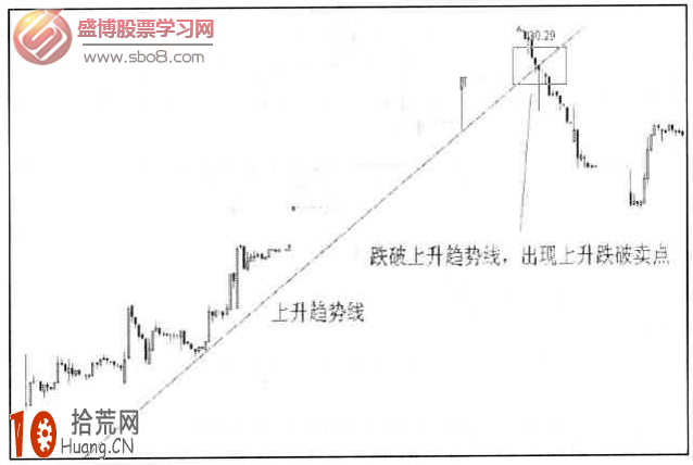 圖解如何畫線炒股：上升趨勢線跌破賣出法,拾荒網