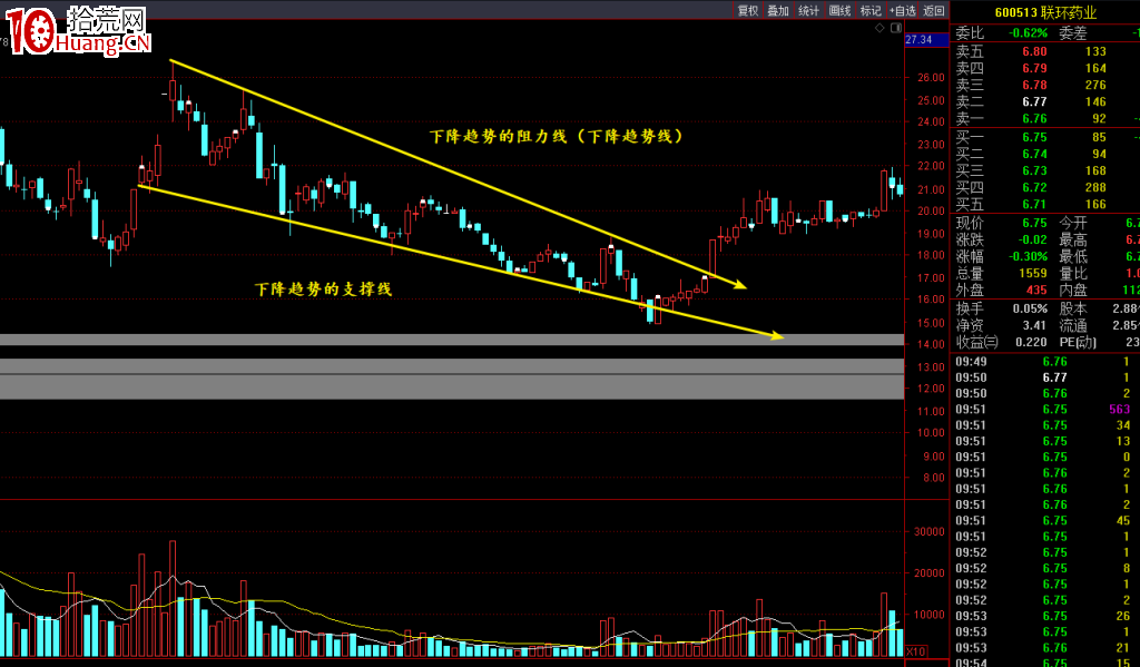 如何運用趨勢線確定買賣點？（圖解）,拾荒網
