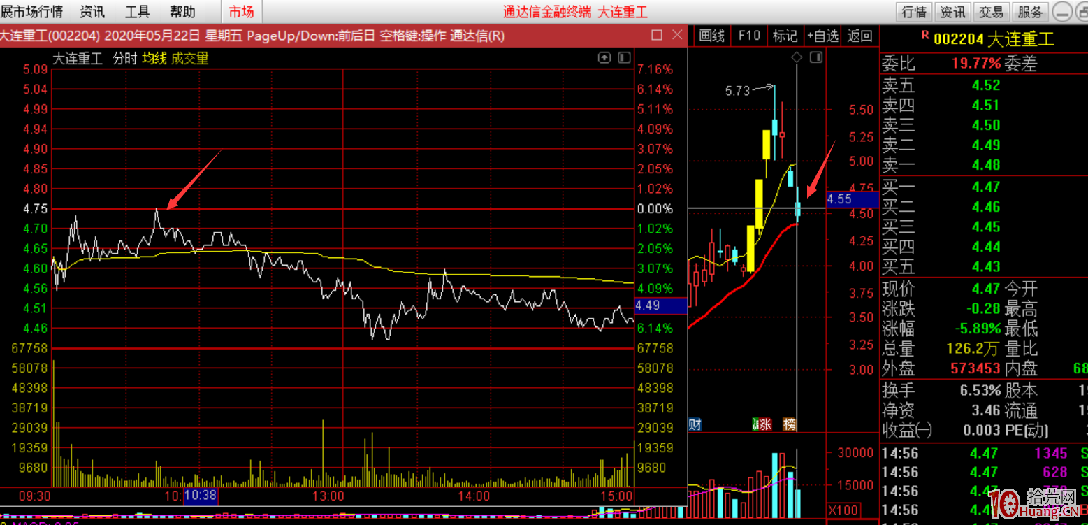 牛股或龍頭股或人氣股，回調10%的低吸博反彈要規避這種分時誘多（圖解）,拾荒網