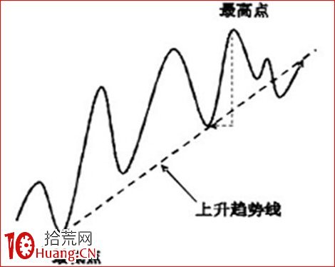 手把手教你正確的趨勢線畫法(圖解) 手把手教你正確的趨勢線畫法(圖解),拾荒網