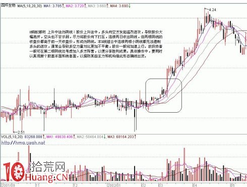 圖解上升途中的K線組合要盯成交量與均線支撐,拾荒網