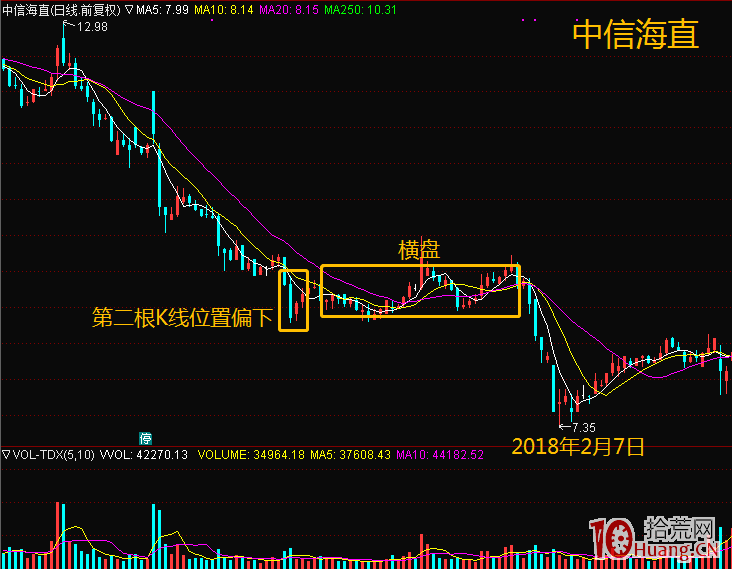 捕捉黑馬股的兩大絕招:底部孕育K線組合,與平臺起飛形態(圖解) 捕捉黑馬股的兩大絕招:底部孕育K線組合,與平臺起飛形態(圖解),拾荒網