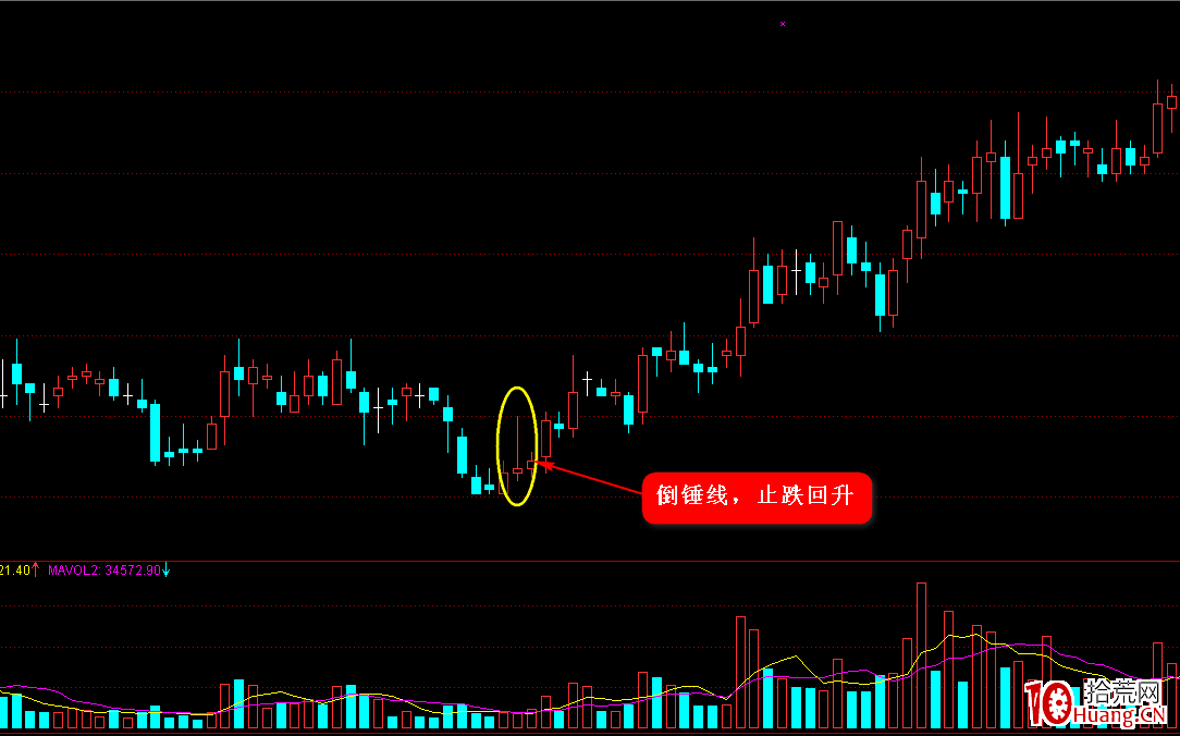 K線圖高手進階教程7:倒錘線戰法(圖解) K線圖高手進階教程7:倒錘線戰法(圖解),拾荒網