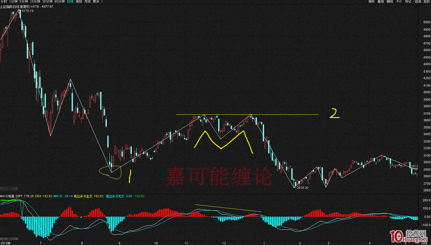 W底與M頭形態炒股技巧精髓（圖解）,拾荒網