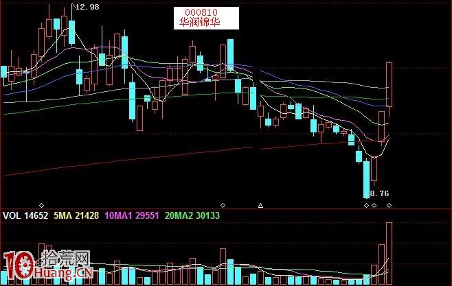 圖解熊市下跌中途的反彈力度與賣出技巧,拾荒網